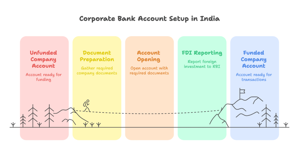 Bank Account in India